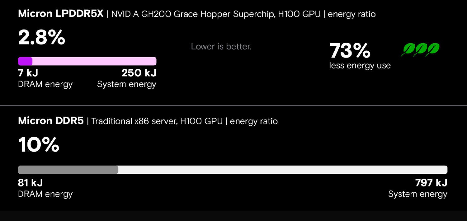 Figure 3: Energy efficiency for LLM inference